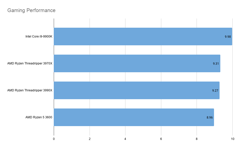 Gaming Performance of the Threadripper 3990X: 9.27/10